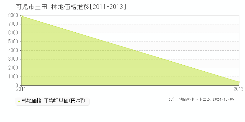 土田(可児市)の林地価格推移グラフ(坪単価)[2011-2013年]