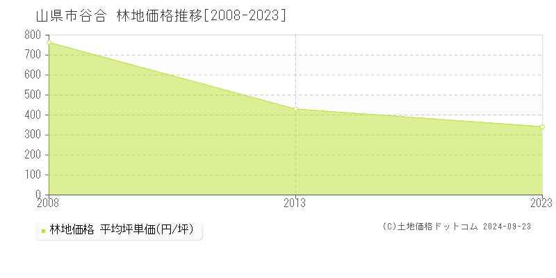 谷合(山県市)の林地価格推移グラフ(坪単価)[2008-2023年]