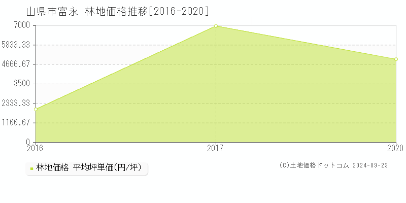 富永(山県市)の林地価格推移グラフ(坪単価)[2016-2020年]