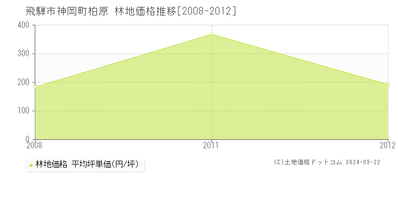 神岡町柏原(飛騨市)の林地価格推移グラフ(坪単価)[2008-2012年]