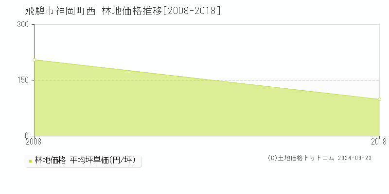 神岡町西(飛騨市)の林地価格推移グラフ(坪単価)[2008-2018年]