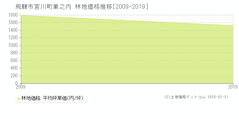 宮川町巣之内(飛騨市)の林地価格推移グラフ(坪単価)[2009-2019年]