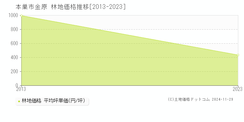 金原(本巣市)の林地価格推移グラフ(坪単価)[2013-2023年]