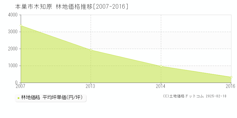 木知原(本巣市)の林地価格推移グラフ(坪単価)[2007-2016年]