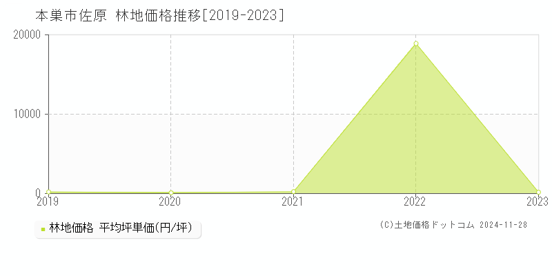 佐原(本巣市)の林地価格推移グラフ(坪単価)[2019-2023年]