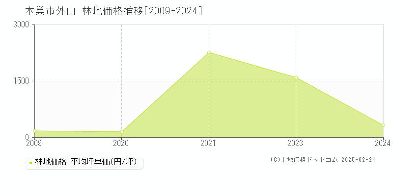 外山(本巣市)の林地価格推移グラフ(坪単価)[2009-2024年]