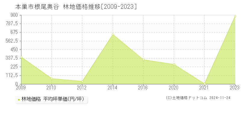 根尾奥谷(本巣市)の林地価格推移グラフ(坪単価)[2009-2023年]