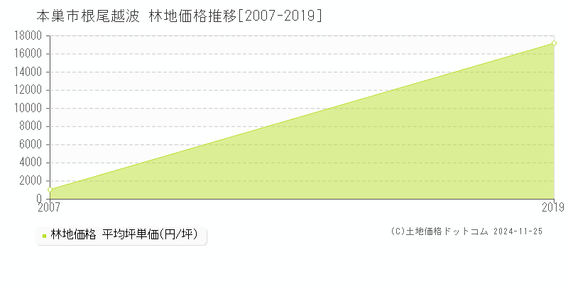 根尾越波(本巣市)の林地価格推移グラフ(坪単価)[2007-2019年]