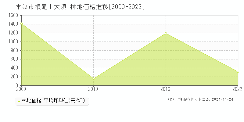 根尾上大須(本巣市)の林地価格推移グラフ(坪単価)[2009-2022年]