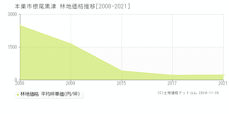 根尾黒津(本巣市)の林地価格推移グラフ(坪単価)[2008-2021年]