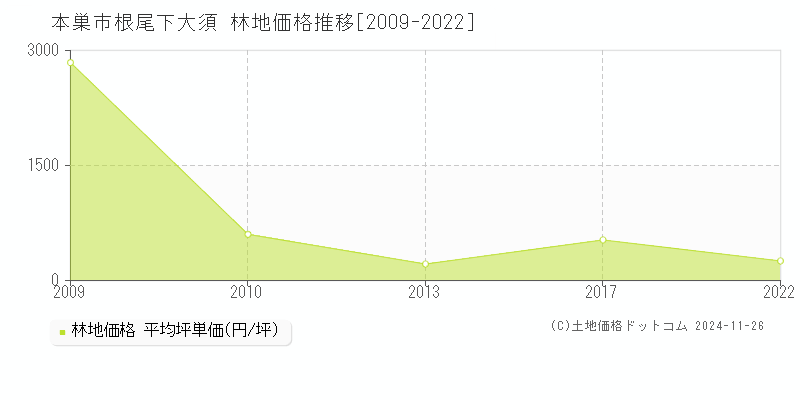 根尾下大須(本巣市)の林地価格推移グラフ(坪単価)[2009-2022年]