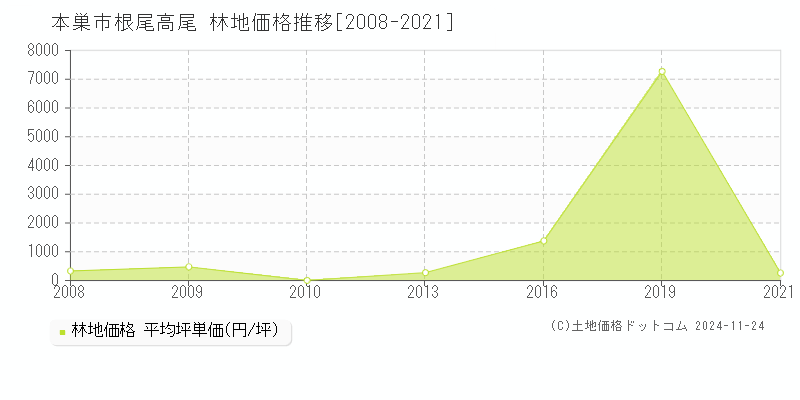 根尾高尾(本巣市)の林地価格推移グラフ(坪単価)[2008-2021年]