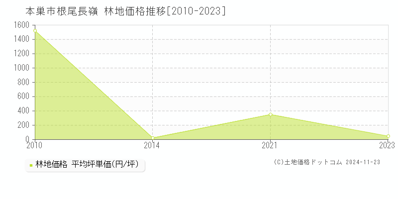 根尾長嶺(本巣市)の林地価格推移グラフ(坪単価)[2010-2023年]