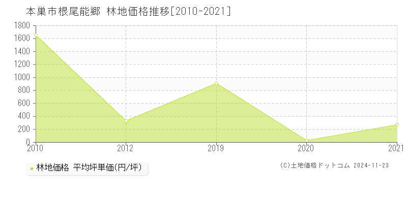 根尾能郷(本巣市)の林地価格推移グラフ(坪単価)[2010-2021年]