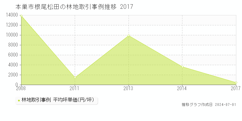 本巣市根尾松田の林地取引事例推移グラフ 