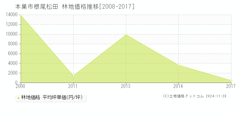 根尾松田(本巣市)の林地価格推移グラフ(坪単価)[2008-2017年]