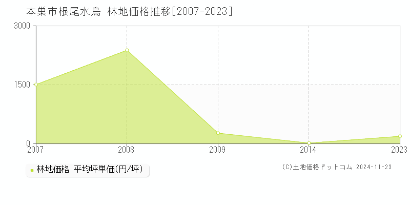 根尾水鳥(本巣市)の林地価格推移グラフ(坪単価)[2007-2023年]