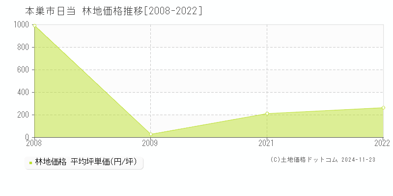 日当(本巣市)の林地価格推移グラフ(坪単価)[2008-2022年]