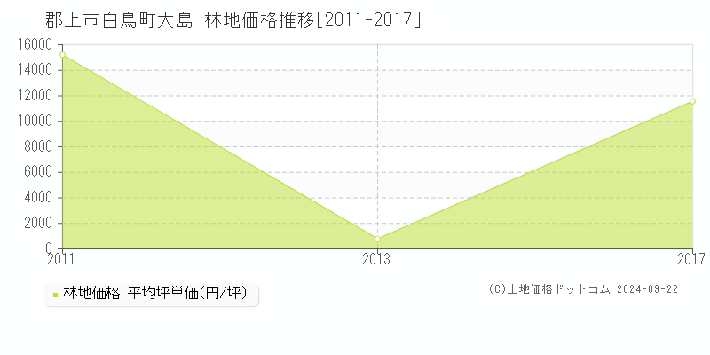 白鳥町大島(郡上市)の林地価格推移グラフ(坪単価)[2011-2017年]