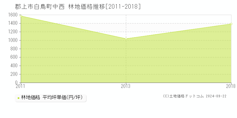 白鳥町中西(郡上市)の林地価格推移グラフ(坪単価)[2011-2018年]