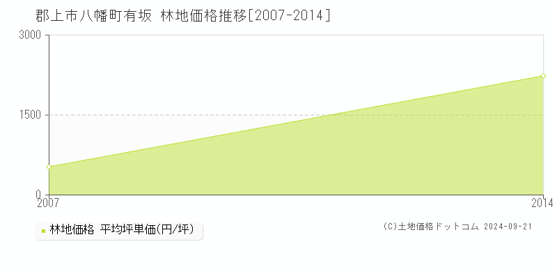 八幡町有坂(郡上市)の林地価格推移グラフ(坪単価)[2007-2014年]