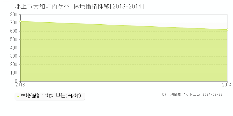 大和町内ケ谷(郡上市)の林地価格推移グラフ(坪単価)[2013-2014年]