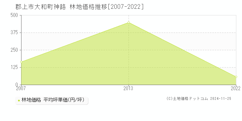 大和町神路(郡上市)の林地価格推移グラフ(坪単価)[2007-2022年]