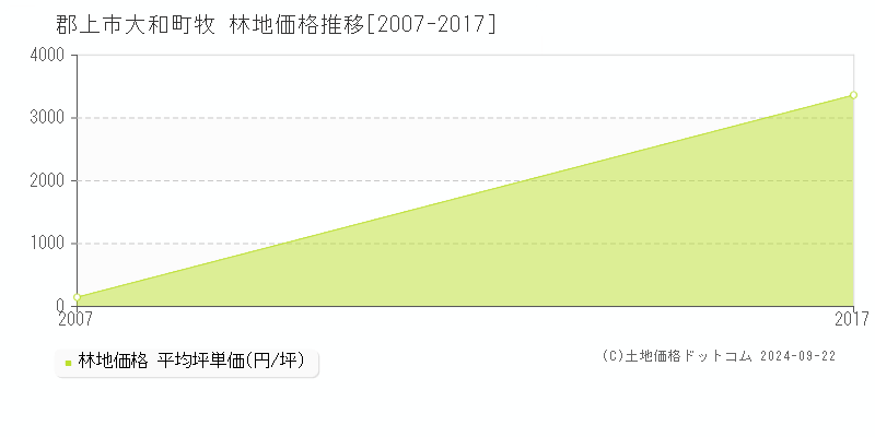 大和町牧(郡上市)の林地価格推移グラフ(坪単価)[2007-2017年]