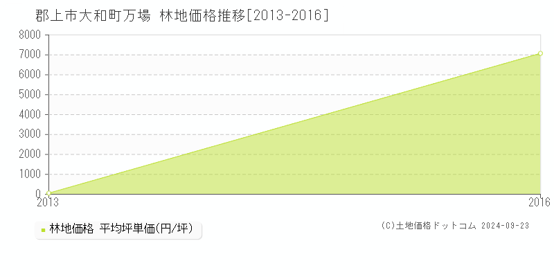 大和町万場(郡上市)の林地価格推移グラフ(坪単価)[2013-2016年]