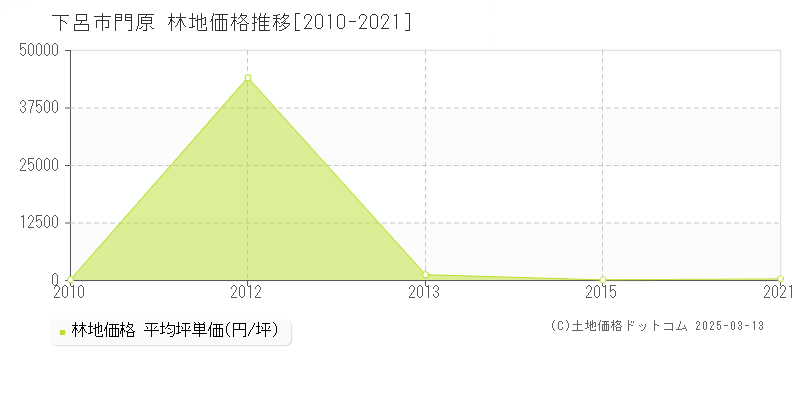 門原(下呂市)の林地価格推移グラフ(坪単価)[2010-2021年]