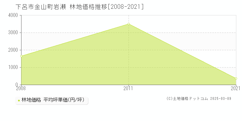 金山町岩瀬(下呂市)の林地価格推移グラフ(坪単価)[2008-2021年]