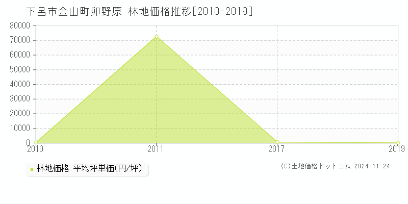 金山町卯野原(下呂市)の林地価格推移グラフ(坪単価)[2010-2019年]