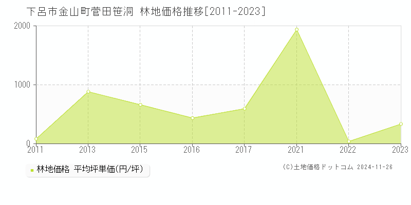 金山町菅田笹洞(下呂市)の林地価格推移グラフ(坪単価)[2011-2023年]