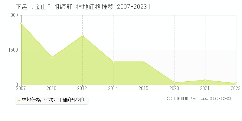 金山町祖師野(下呂市)の林地価格推移グラフ(坪単価)[2007-2023年]