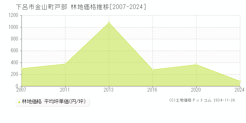 金山町戸部(下呂市)の林地価格推移グラフ(坪単価)[2007-2024年]