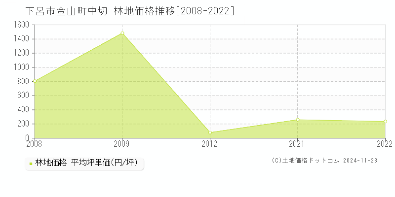 金山町中切(下呂市)の林地価格推移グラフ(坪単価)[2008-2022年]