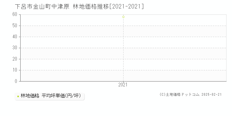 金山町中津原(下呂市)の林地価格推移グラフ(坪単価)[2021-2021年]