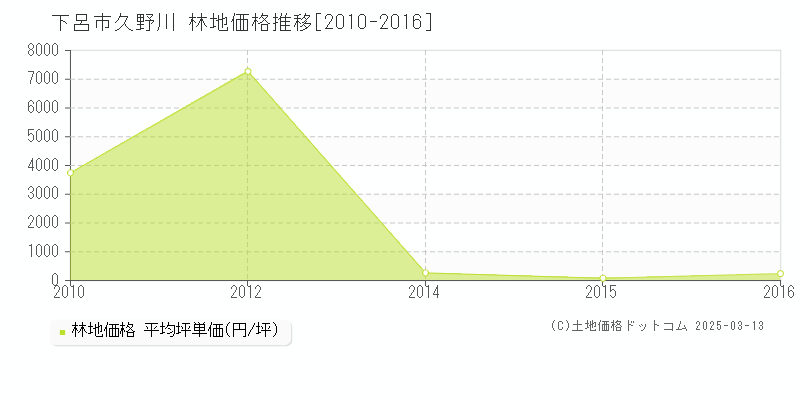 久野川(下呂市)の林地価格推移グラフ(坪単価)[2010-2016年]