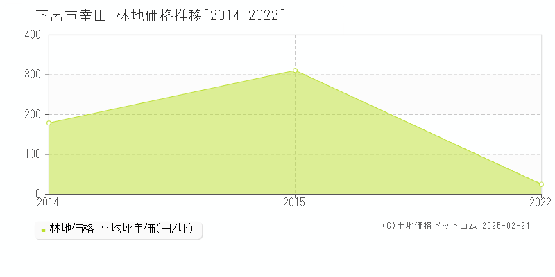 幸田(下呂市)の林地価格推移グラフ(坪単価)[2014-2022年]