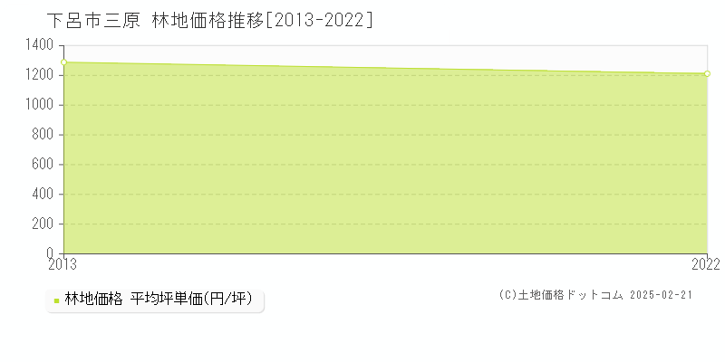 三原(下呂市)の林地価格推移グラフ(坪単価)[2013-2022年]