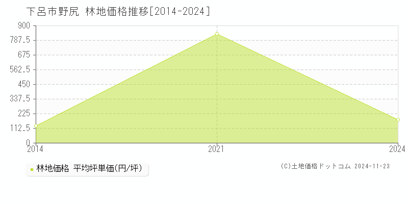 野尻(下呂市)の林地価格推移グラフ(坪単価)[2014-2024年]