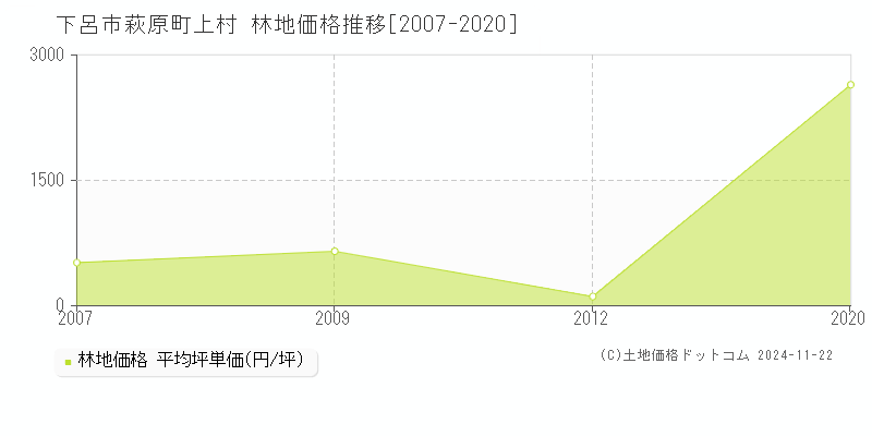 萩原町上村(下呂市)の林地価格推移グラフ(坪単価)[2007-2020年]