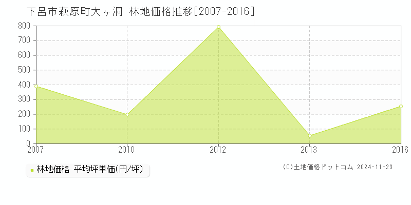 萩原町大ヶ洞(下呂市)の林地価格推移グラフ(坪単価)[2007-2016年]