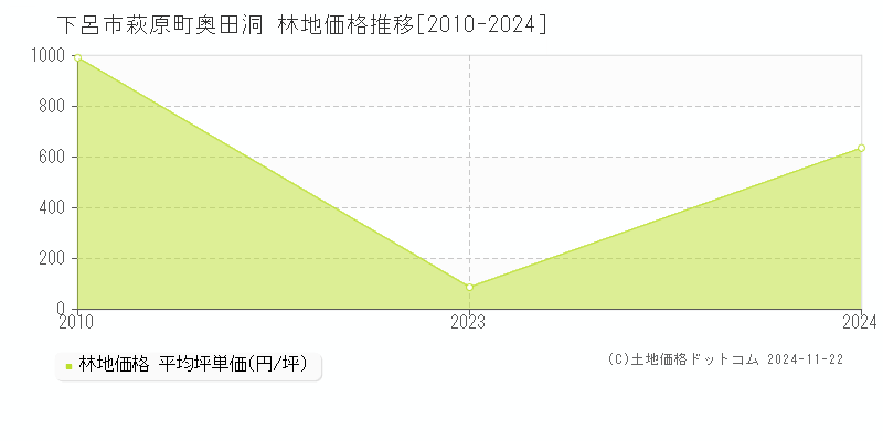 萩原町奥田洞(下呂市)の林地価格推移グラフ(坪単価)[2010-2024年]