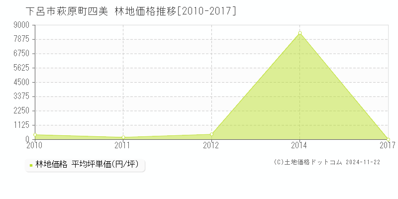 萩原町四美(下呂市)の林地価格推移グラフ(坪単価)[2010-2017年]