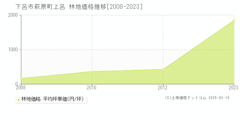 萩原町上呂(下呂市)の林地価格推移グラフ(坪単価)[2008-2023年]