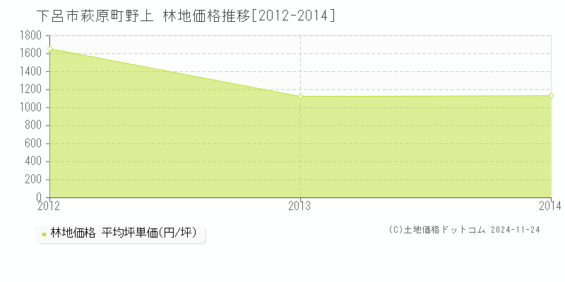 萩原町野上(下呂市)の林地価格推移グラフ(坪単価)[2012-2014年]