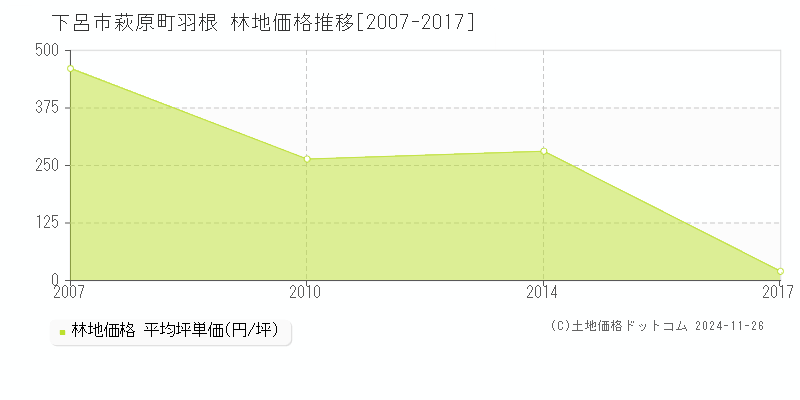 萩原町羽根(下呂市)の林地価格推移グラフ(坪単価)[2007-2017年]