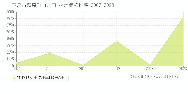 萩原町山之口(下呂市)の林地価格推移グラフ(坪単価)[2007-2023年]