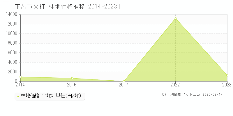 火打(下呂市)の林地価格推移グラフ(坪単価)[2014-2023年]